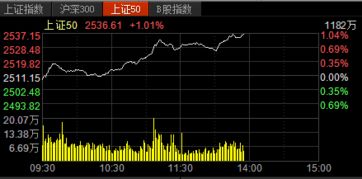 股市大盘回调后的3200点能否持续上涨