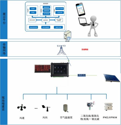 环境空气质量在线监测系统技术方案