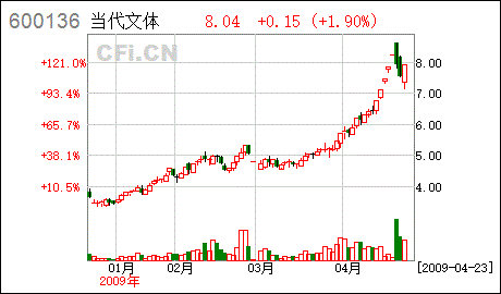 大家觉得ST道博600136这只股怎样呀帮我分析下