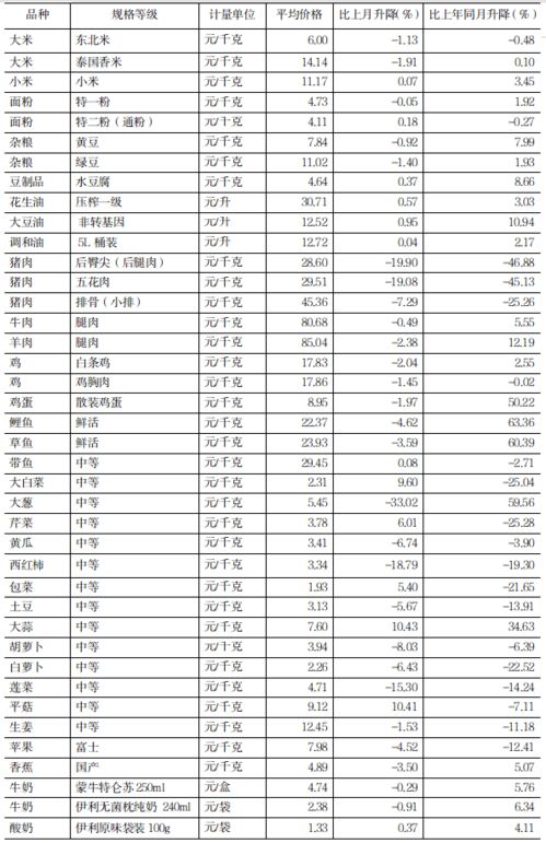 6月份河南食品价格哪些涨了哪些降了 来看大数据