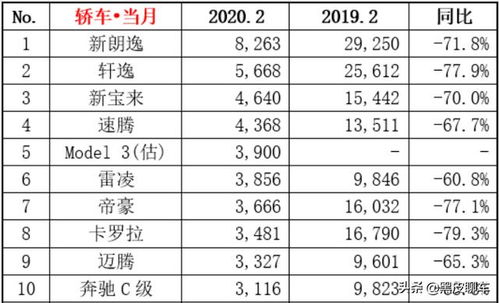 2月轿车销量榜出炉,特斯拉Model3上榜,网友 令人意外