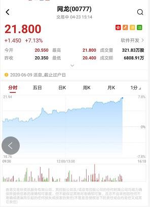 网龙(00777)尾盘涨超5%