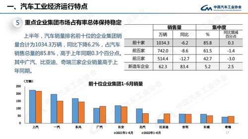 中汽协 2022年6月乘用车销售222.2万辆 同比增长41.2