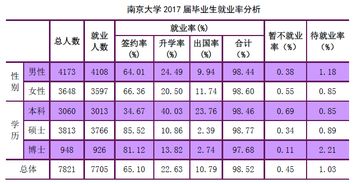 南京大学就业去向 南京市的大学排名一览表