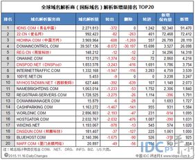 11月16日全球域名商解析新增量20强名单 