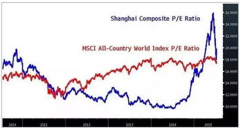 中国股市合理市盈率是多少
