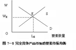 完全竞争条件下均衡价格是怎样产生