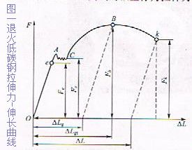 拉伸力是什么 拉伸曲线又是什么