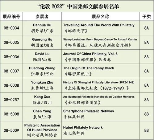 伦敦2022世界邮展于2月19日开幕