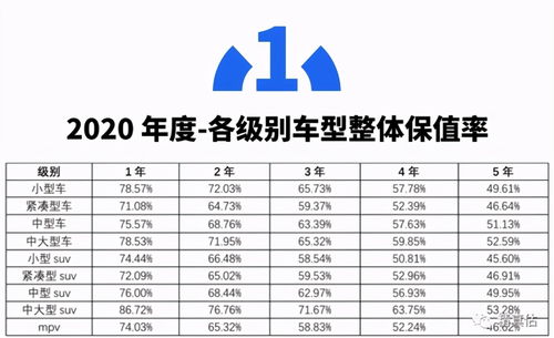 2020中国汽车保值率白皮书 中大型车保值率较高 MPV最低