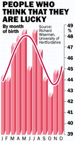 最新心理研究发现 出生月份决定运气好坏