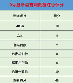 数据好参数齐全 9号盲测显示器评分49分 