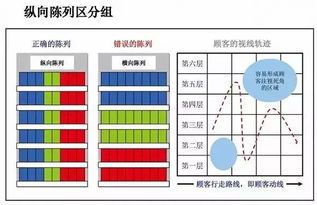 超市陈列五要素(超市陈列三要素)