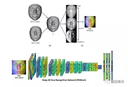 干货 图像算法之3D人脸识别技术原理概述