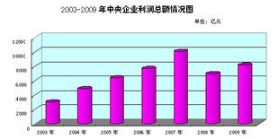 中央企业2009年度总体运行情况 