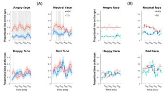 易莉课题组在Journal of Abnormal Psychology杂志发表论文 揭示孤独症儿童眼睛回避现象及其机制