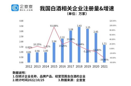 2022年我国白酒企业有多少家