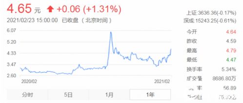 福斯特股价下跌5.34%，在10月23日光伏龙头股排名前十