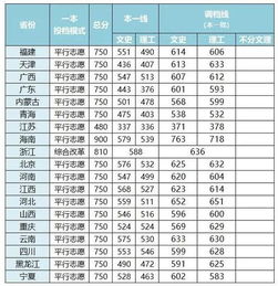 西南财经大学历年分数线，西南财经大学历届在四川高考录取分数线(理科)