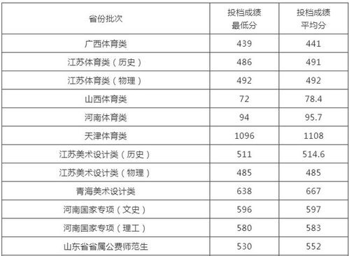 2021中考录取分数线，济南大学专科录取分数线2021