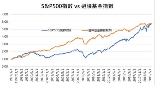 一文全面理解什么是对冲基金 避险基金 