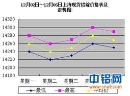 2022年12月底至2022年2月铝锭价会上涨吗？