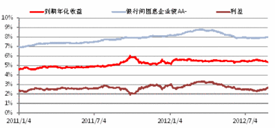 请教个银华稳进收益计算的问题。假如我以0.96的价格买入稳进一万份，假设明年1月1号以 1.07的