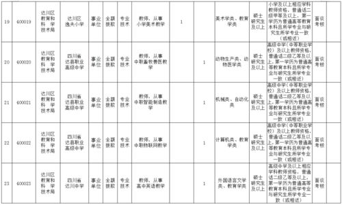 有编制 有安家补助,还有岗位激励 达川区要招50名