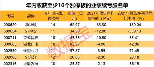 人均浮盈35万元,这股10天9涨停接关注函 另有这些 涨停王 个股业绩续亏 下周46股面临解禁 附名单 腾讯新闻 