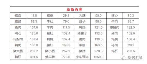 最全食物嘌呤表,会吃的人不担心尿酸高