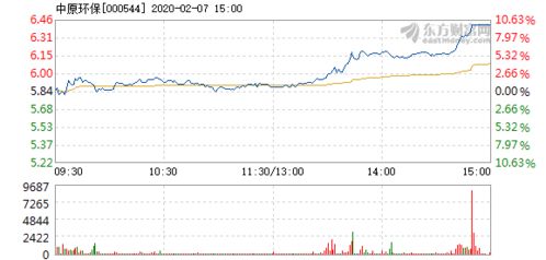 中原环保成本十二块四毛，后市如何操作，谢谢啦