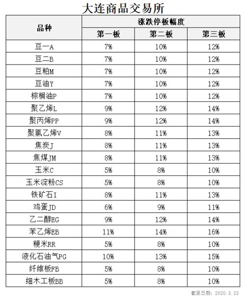 期货涨停跌停各是多少百分比？