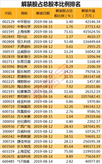 解禁股票是好是坏消息_2024年1月解禁股一览表