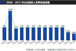 山西2022退休调资方案企业退休人员2022年增加工资集体是多少？