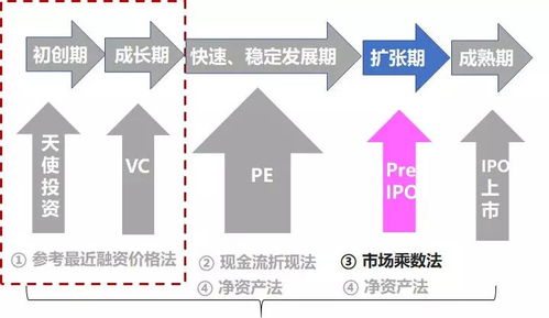 一张图,揭开中基协5种股权估值方法的应用秘籍 