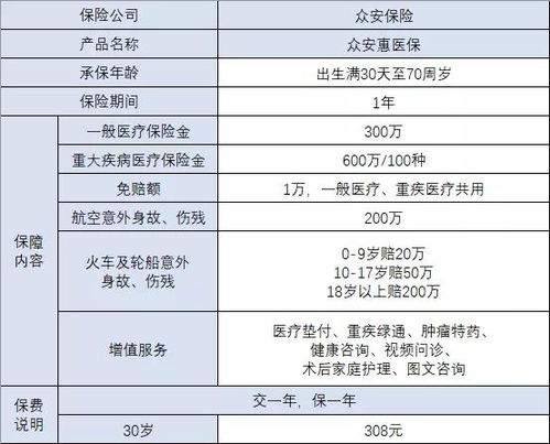 60岁 70岁百万医疗险一年多少钱 (众安保险百万医疗保险2023版)