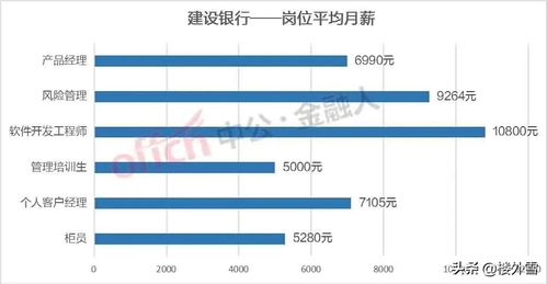 各大银行薪酬待遇分析 银行薪酬对比