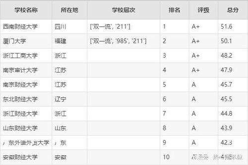 国内审计专业最好的大学(审计专业大学排名)