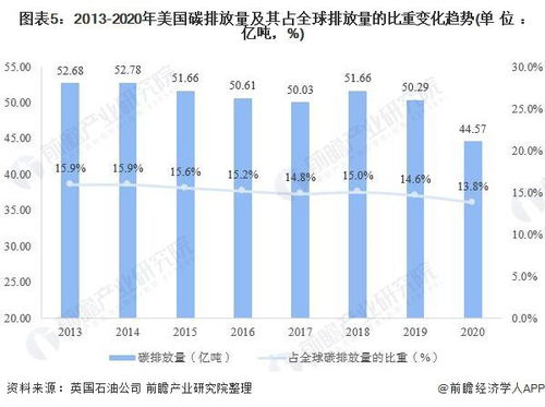 减少碳的排放量和城市发展的关系