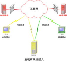 智能dns解析