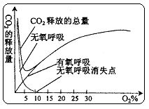 请帮我解释下图中二氧化碳总量下降的原因 