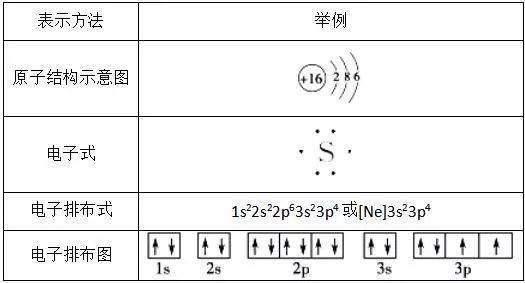 基态原子的核外电子 排布及其表示方法