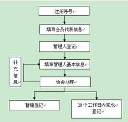 私募投资基金管理人登记和私募投资基金备案流程？