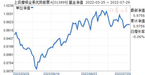 上投摩根亚太优势基金净值