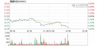 为什么大盘上涨但是国睿科技下跌