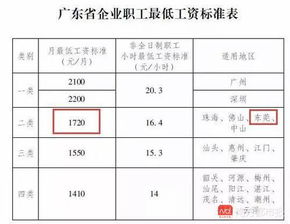 广东最低工资标准