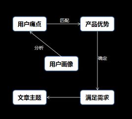 新媒体运营找不到选题 试试九宫格法和思维导图法 