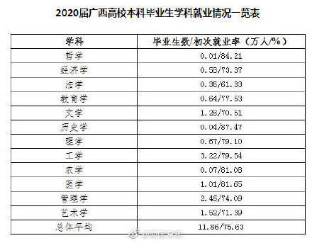 广西2020届高校毕业生就业率下降 医学类就业形势良好