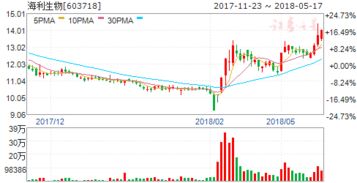 股票海利生物下星期一怎么样