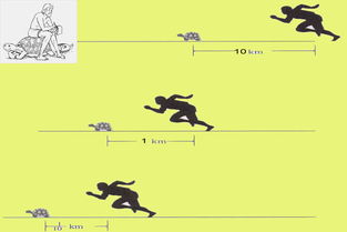 芝诺悖论 刘翔追不上乌龟 